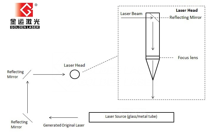 Nola funtzionatzen du CO2 laser bidezko mozketa?